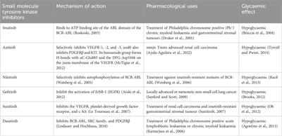 Glycaemic abnormalities induced by small molecule tryosine kinase inhibitors: a review